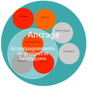 Organigramme Facilitation Mycélium 07.2024 (selon OMO)